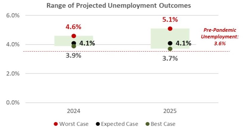 Capital Markets Playbook Q1 2024, Range of Projected Unemployment Outcomes